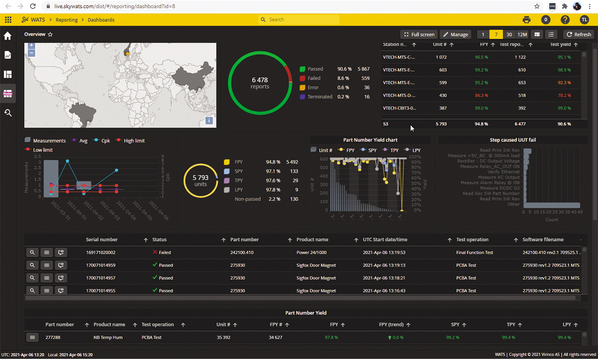 Test Data Management