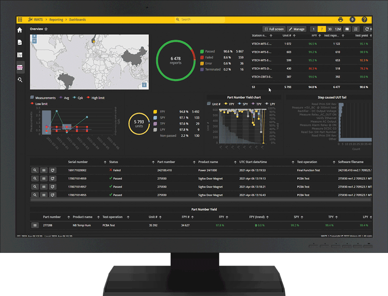 WATS test data management dashboards