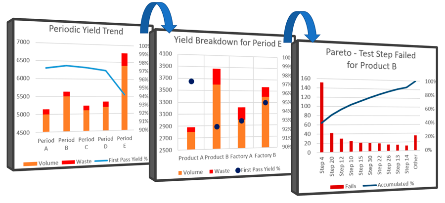 First Pass Yield Dashboard to make effective decisions