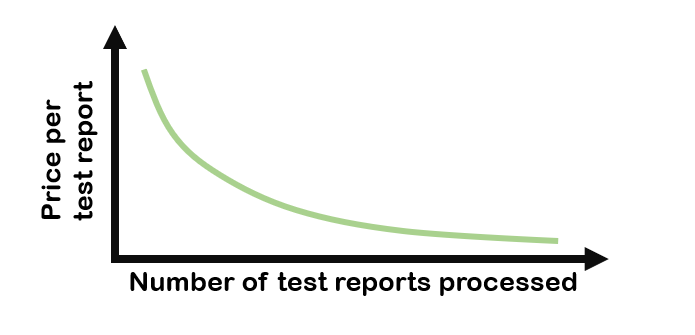 WATS Subscription price per test report